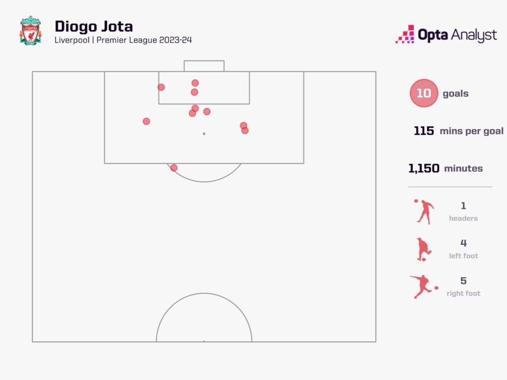 Diogo Jota Premier League 2023-24