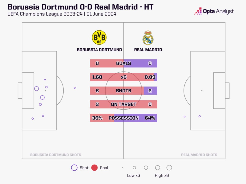 Dortmund v Real Madrid stats HT