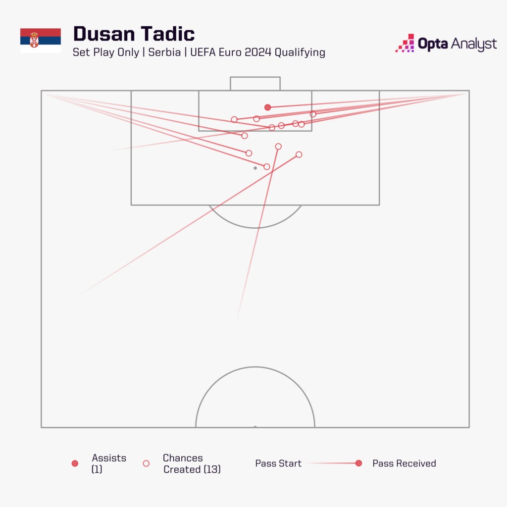 Dusan Tadic set-pieces