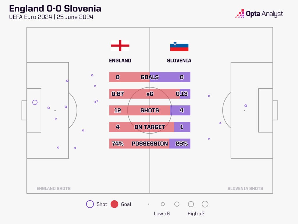 England 0-0 Slovenia stats