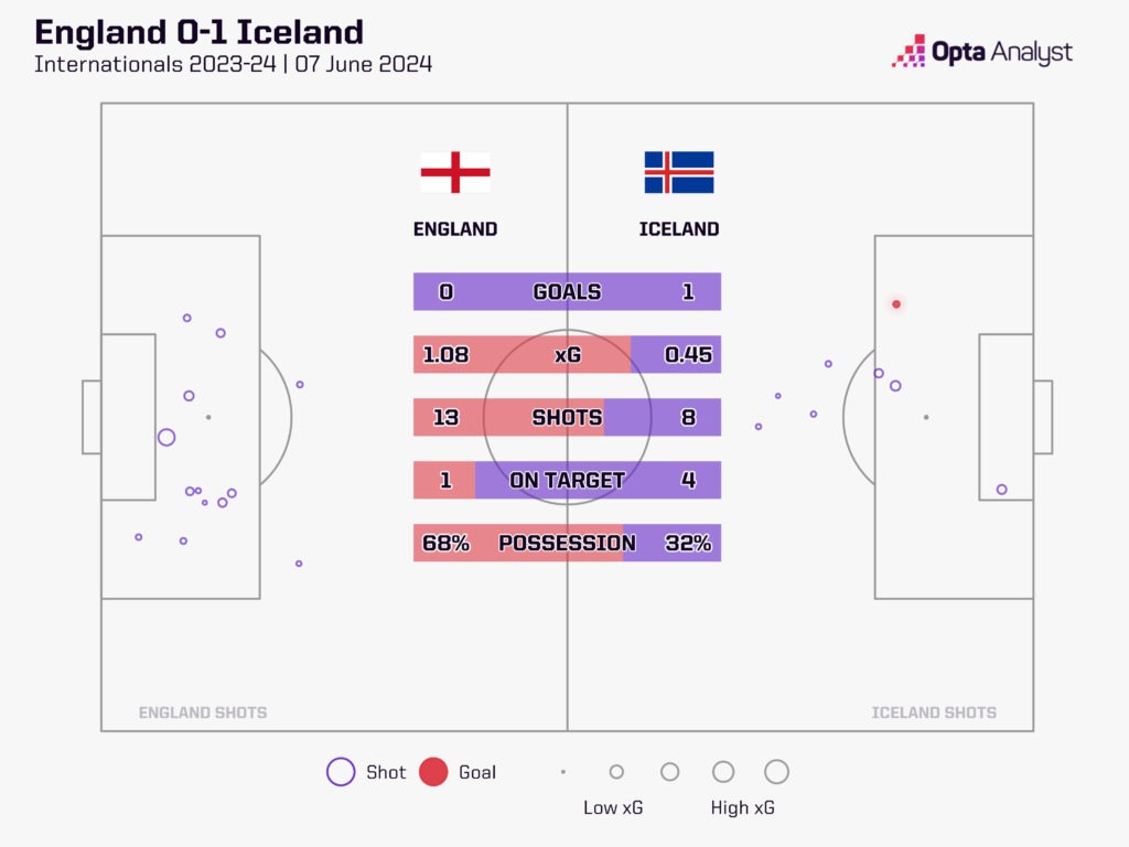 England 0-1 Iceland stats