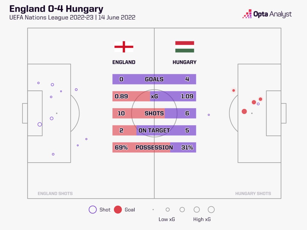 England 0-4 Hungary Nations League stats