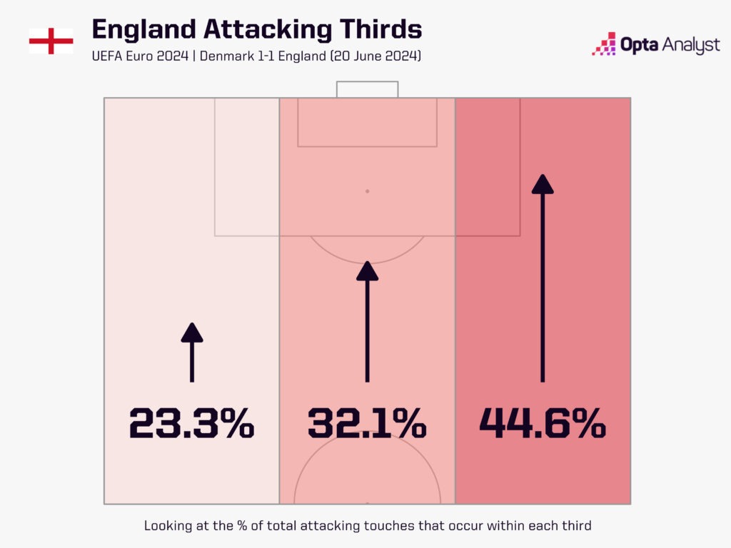 England attacking thirds v Denmark