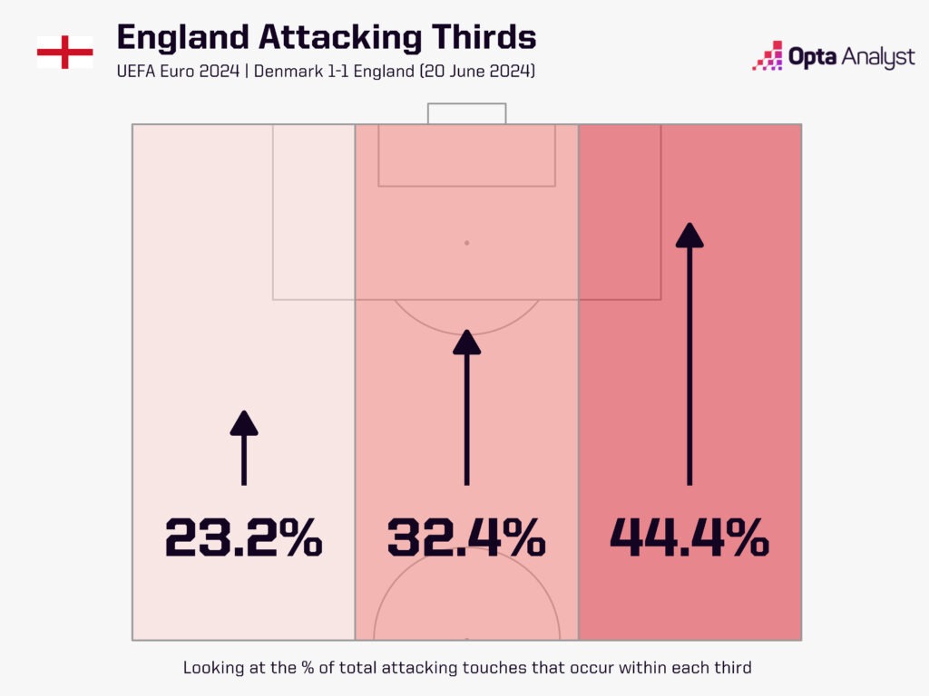 england attacking touches vs Denmark