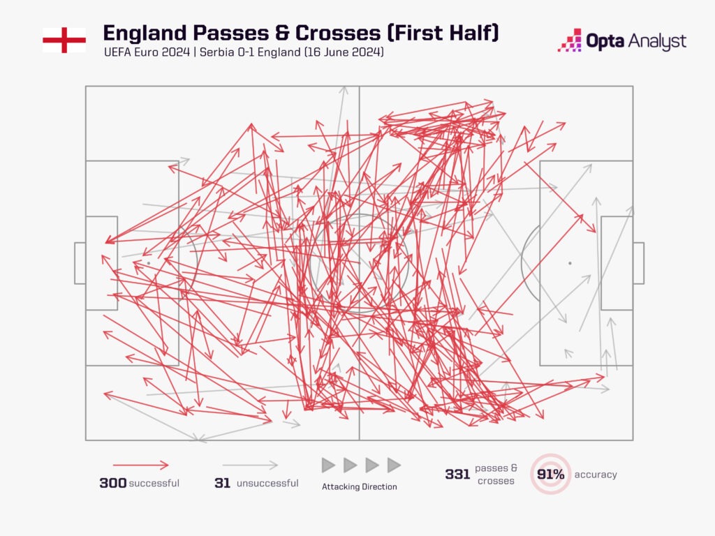 England First Half Passes