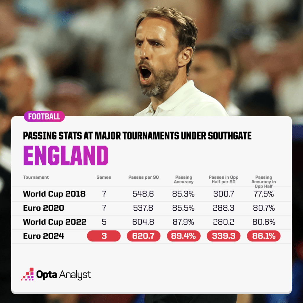 England passing stats under Southgate