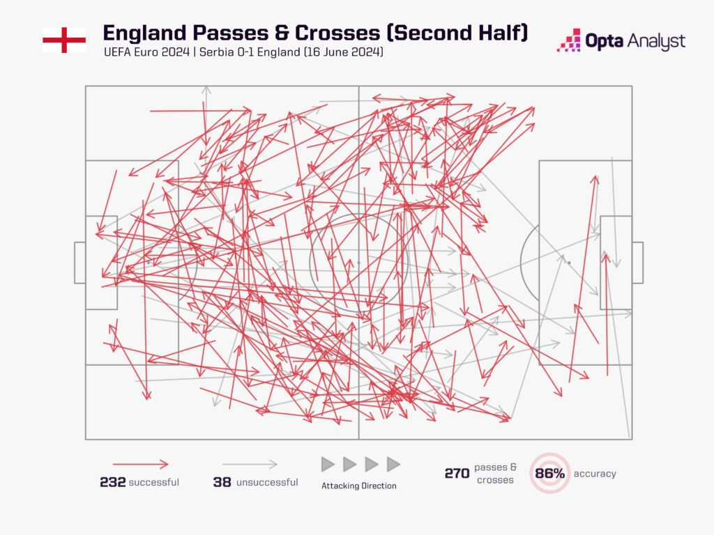 England Second Half Passes