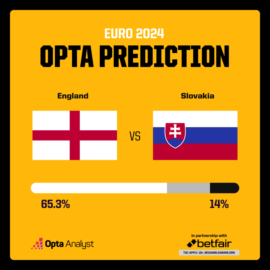 England vs Slovakia Prediction Opta