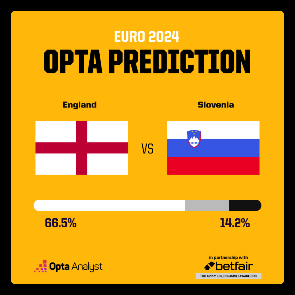 England vs Slovenia Prediction Opta