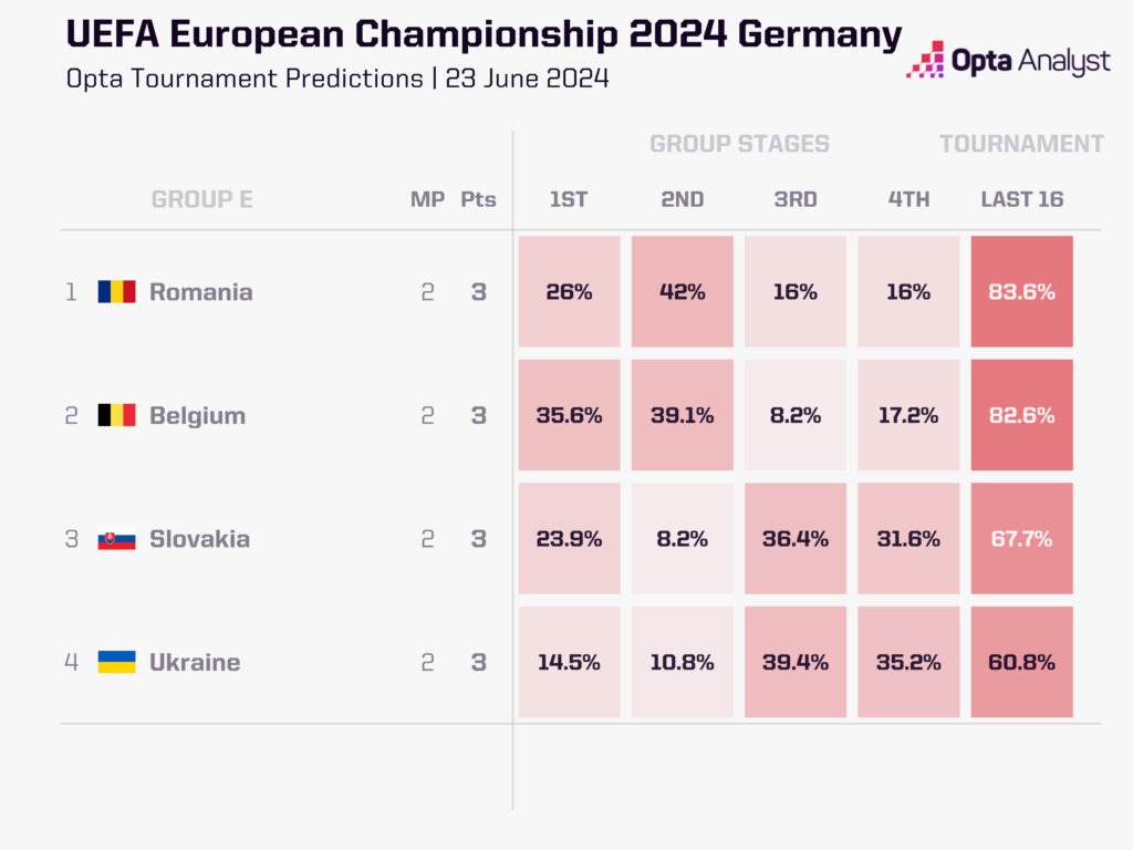 Euro 2024 Group E Permutations