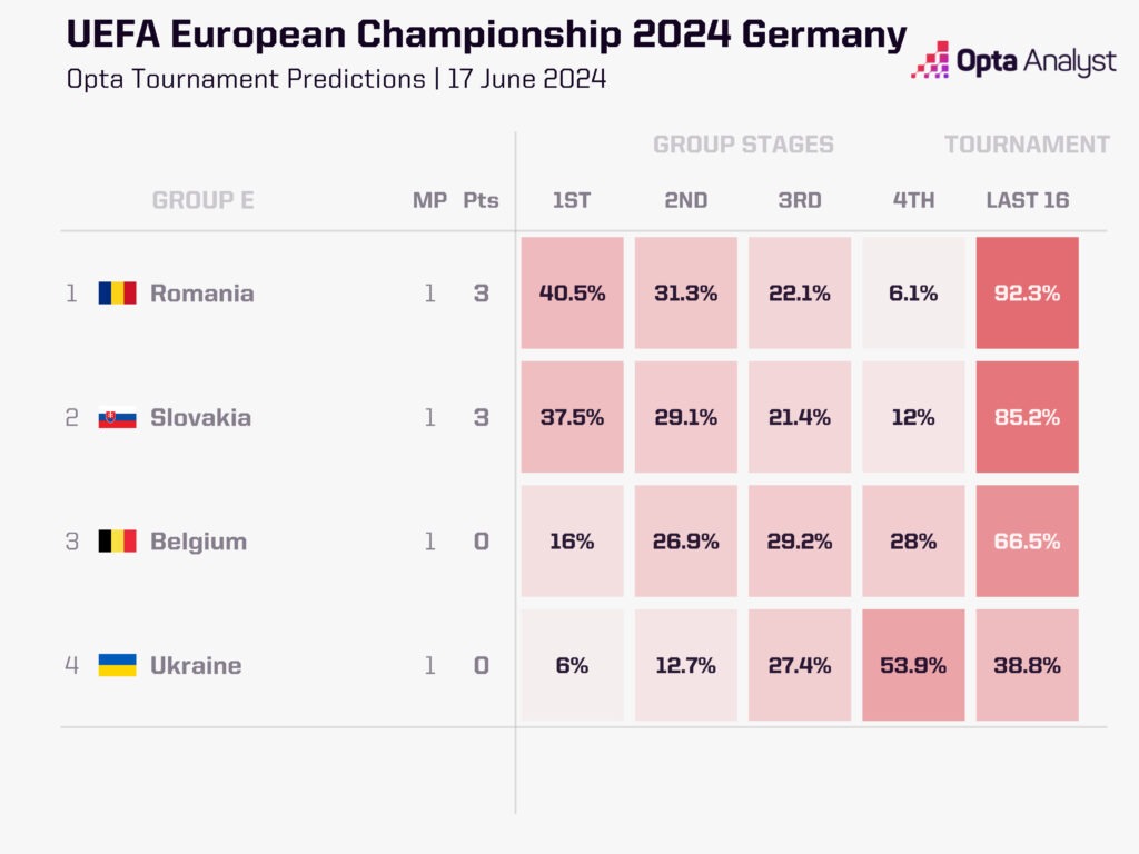 Euro 2024 Group E Projections