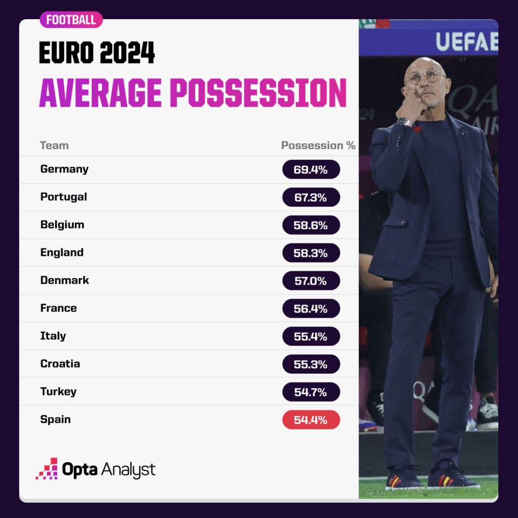 Euro 2024 possession