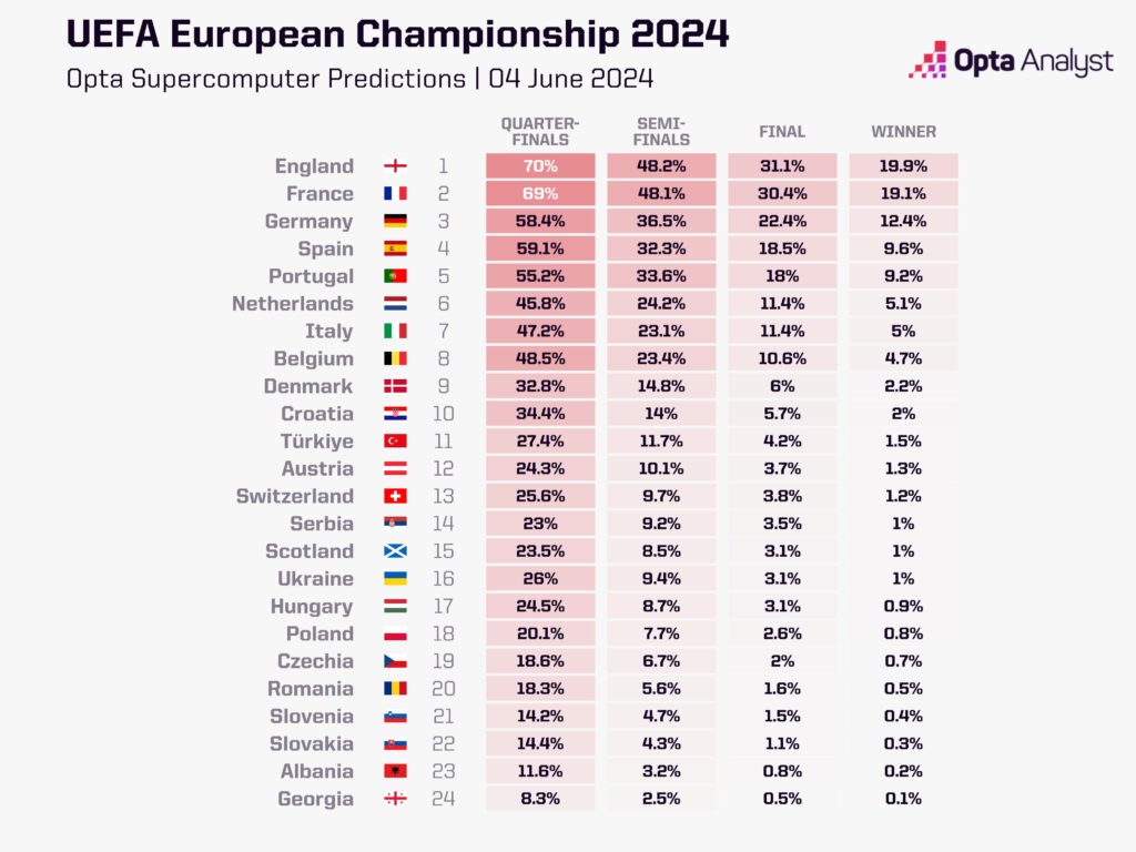 printable ncaa bracket Who Will Win Euro 2024? The Opta Predictions