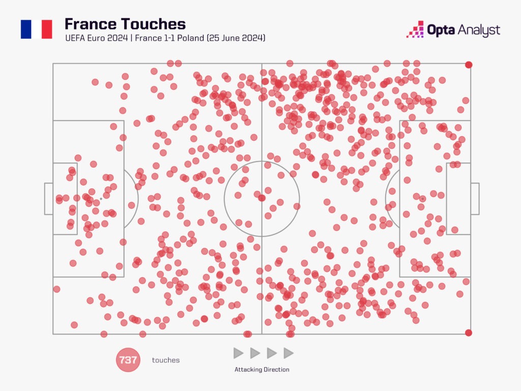 France touches in Poland box, Euro 2024