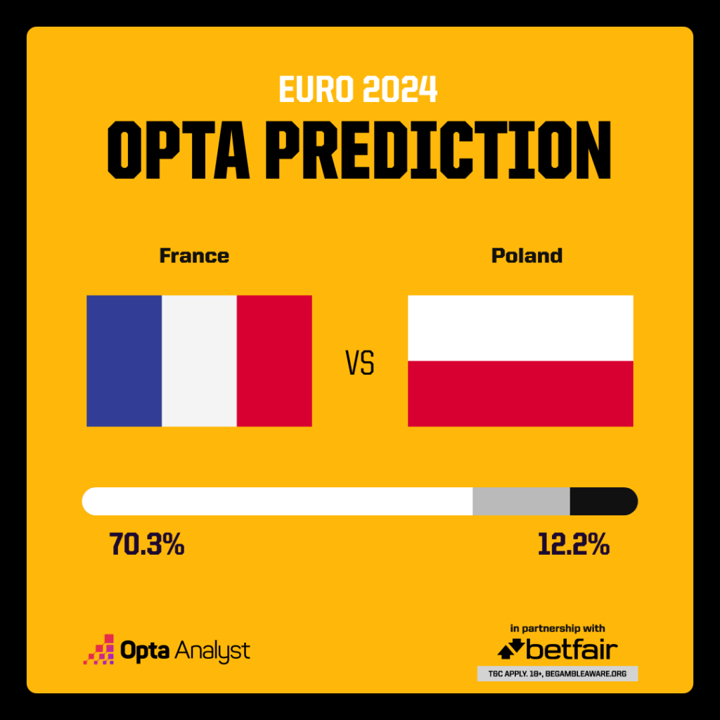 France v Poland Opta prediction