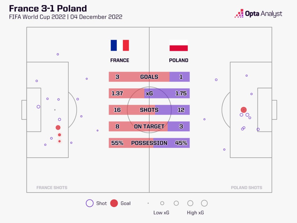 France v Poland WC stats