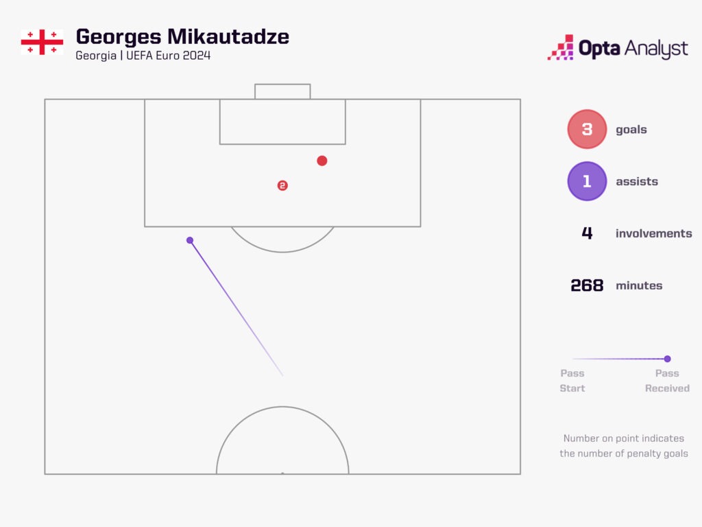 Georges Mikautadze goal involvements at Euro 2024