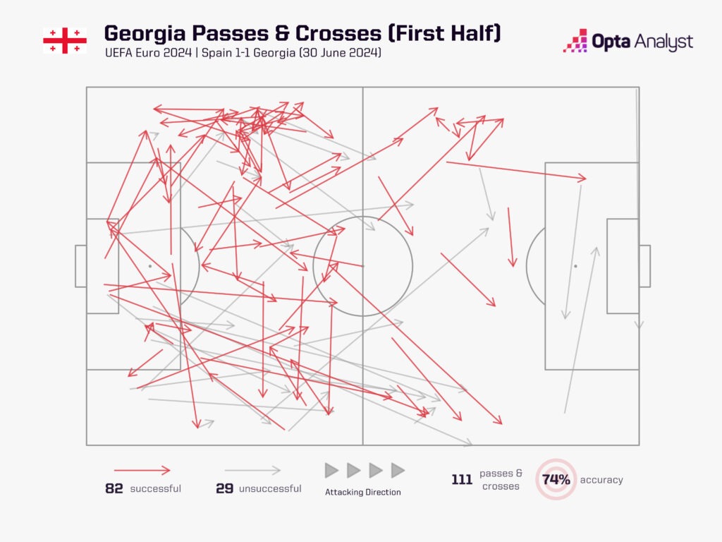 Georgia Passes vs Spain First Half