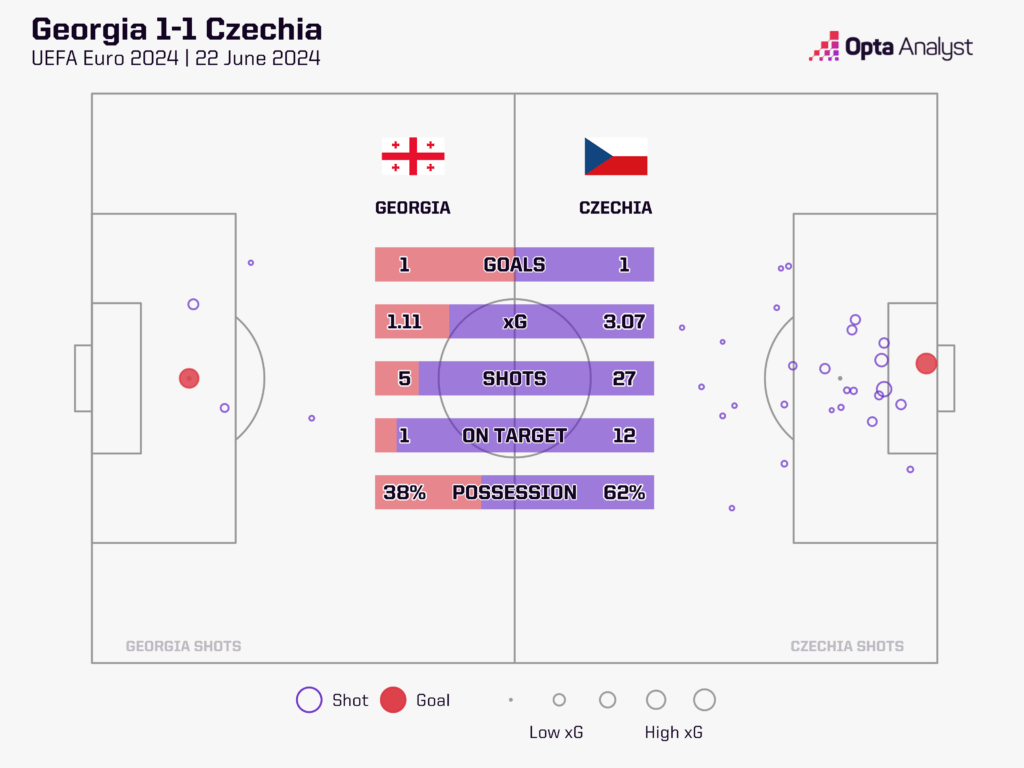 Georgia vs Czech Republic xG map
