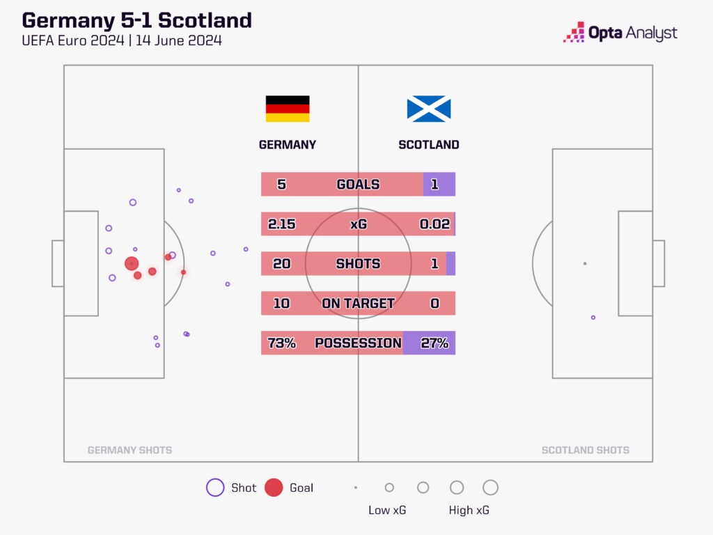 Germany 5-1 Scotland xG map