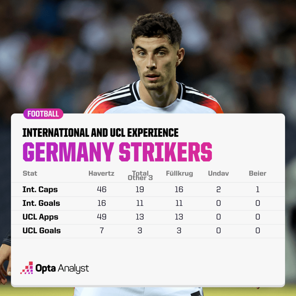 Germany strikers stats