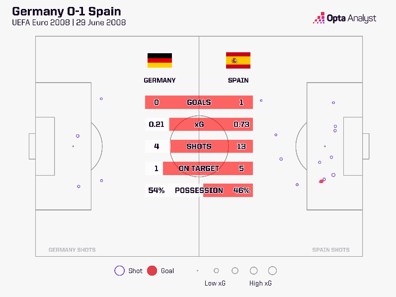 Germany v Spain Euro 2008