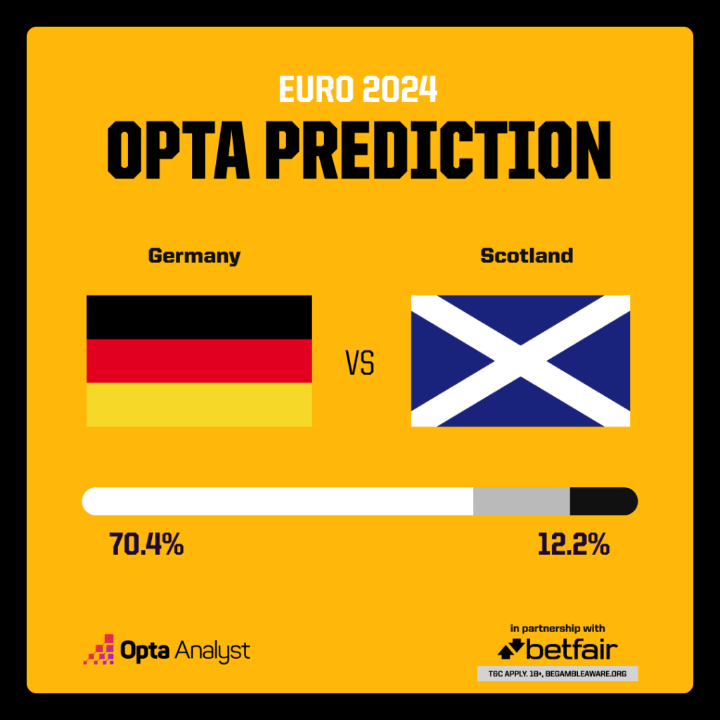 Germany vs Scotland Prediction