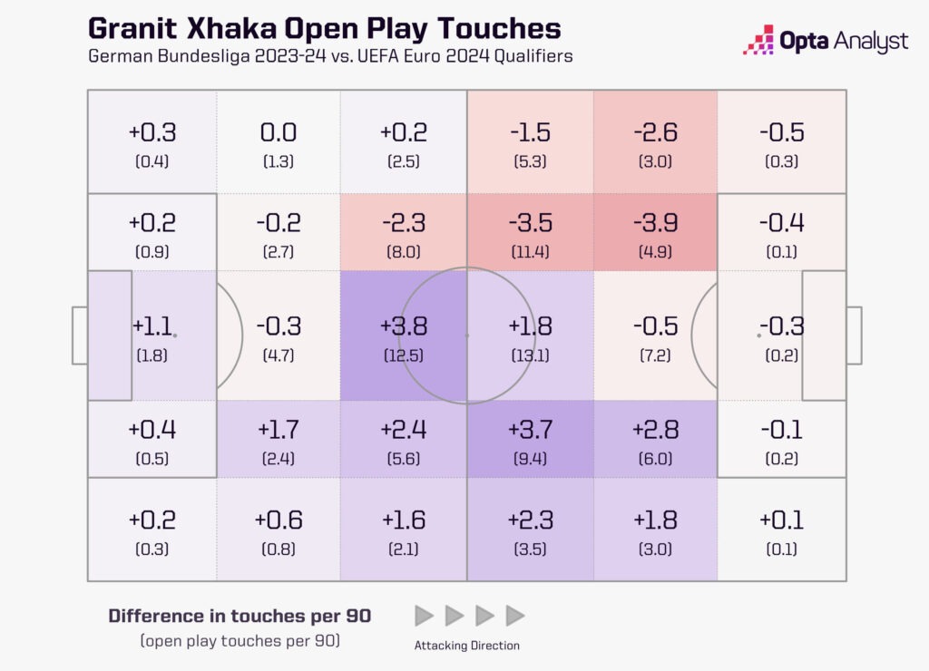 Granit Xhaka touch map comparison Euro 2024 qualifying vs Bundesliga 2023-24