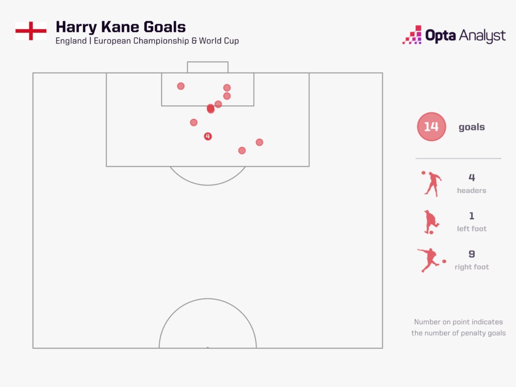 Harry Kane Goals at World Cup and Euros