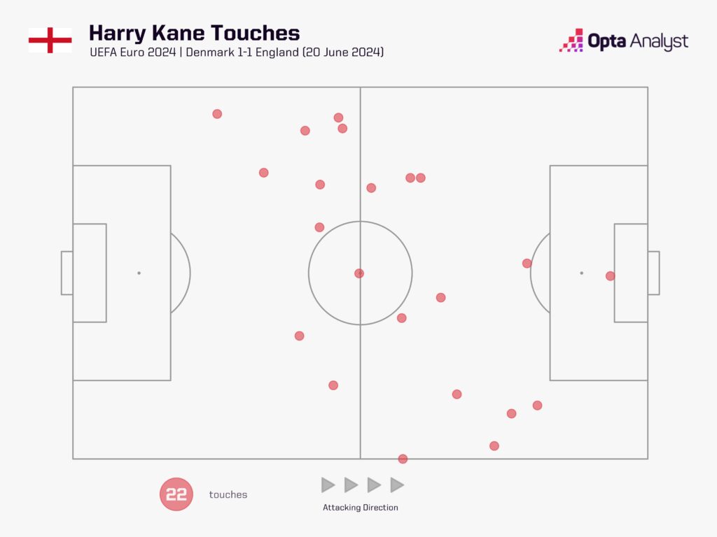 Harry Kane touches vs Denmark