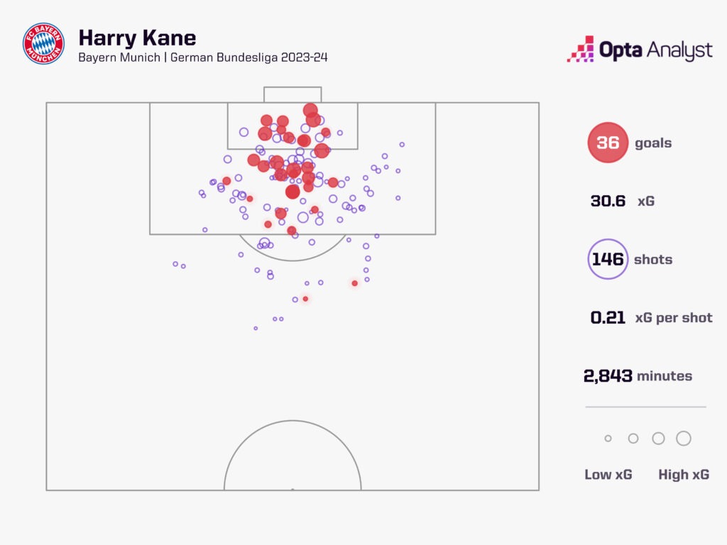 Harry Kane xG Bundesliga