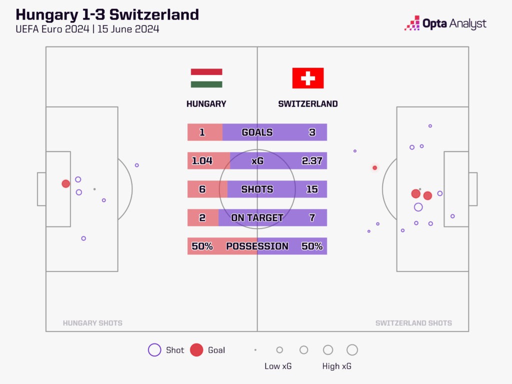 Hungary 1-3 Switzerland xG map