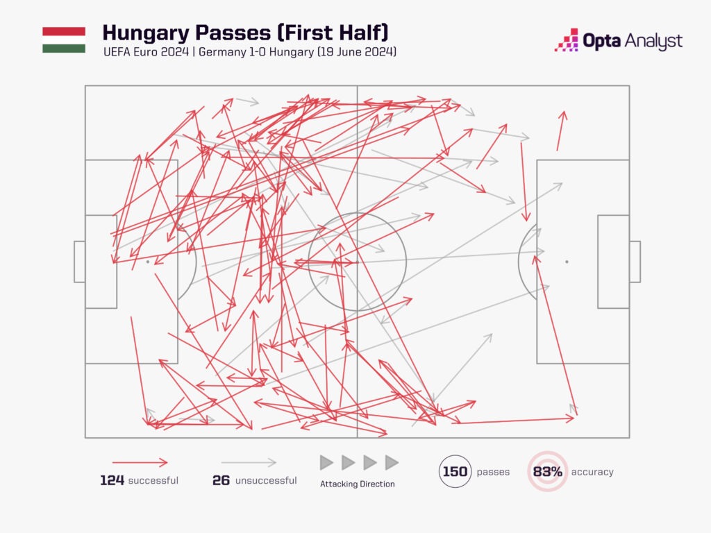 Hungary passes vs Germany first half