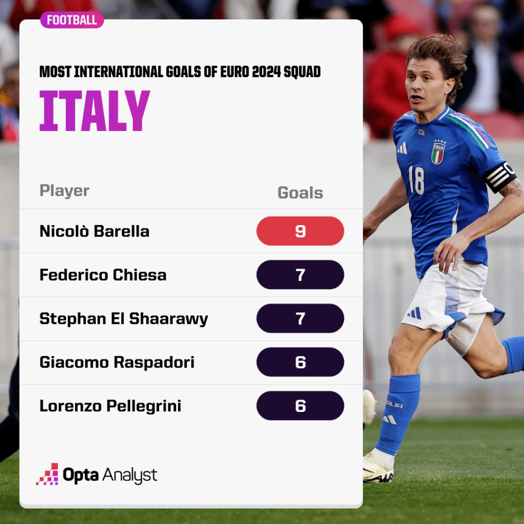 Italy goals of Euro 2024 squad