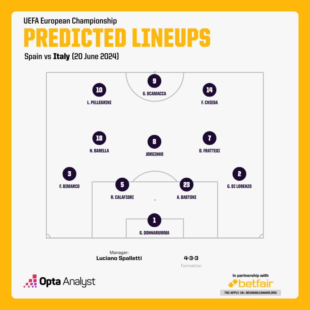 Italy Predicted Lineup vs Spain