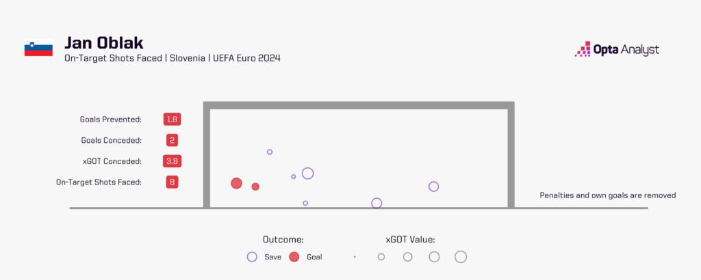 Jan Oblak goals prevented Euro 2024