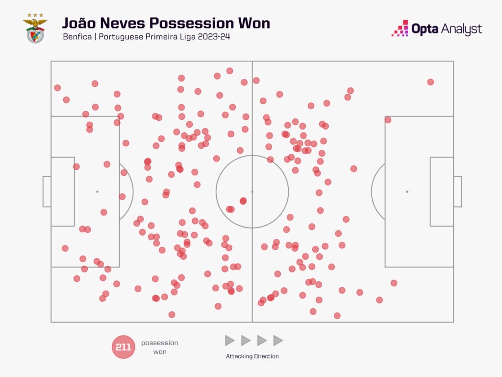 Joao Neves possession won