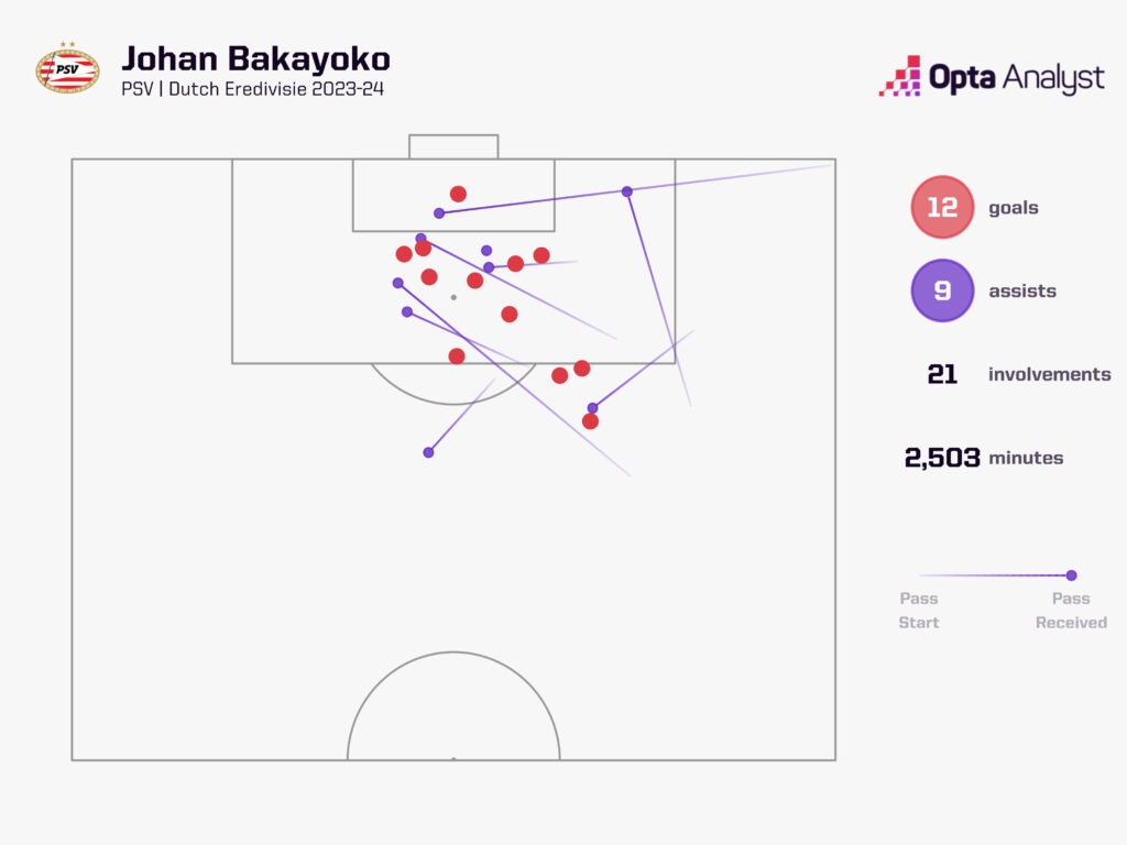 Johan Bakayoko Goal Involvements