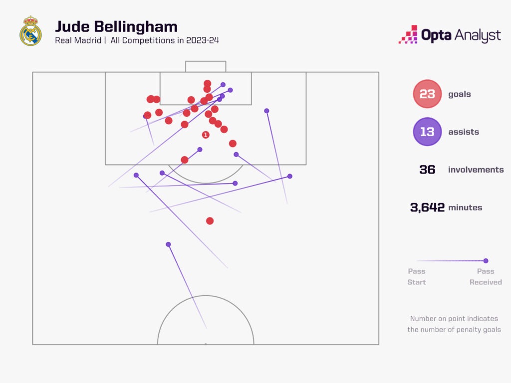 Jude Bellingham Goal Involvements Real Madrid