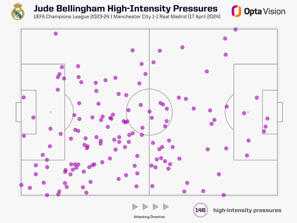 Jude Bellingham High-Intensity Pressures vs Manchester City