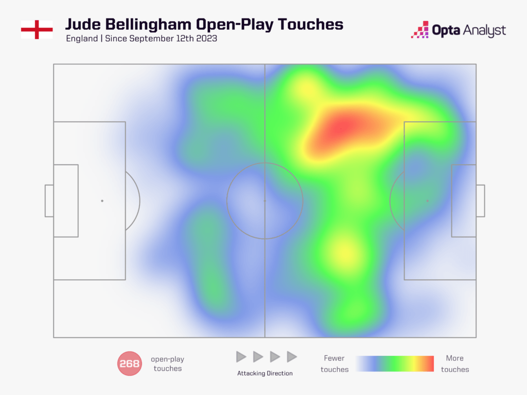 Jude Bellingham Open-Play Touches since Sept 2023