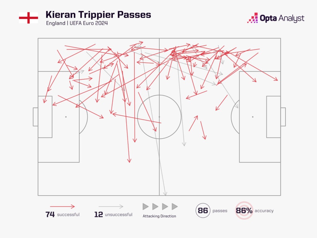 Kieran Trippier passes Euro 2024