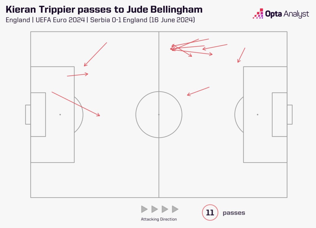 Kieran Trippier passes to Jude Bellingham vs Serbia