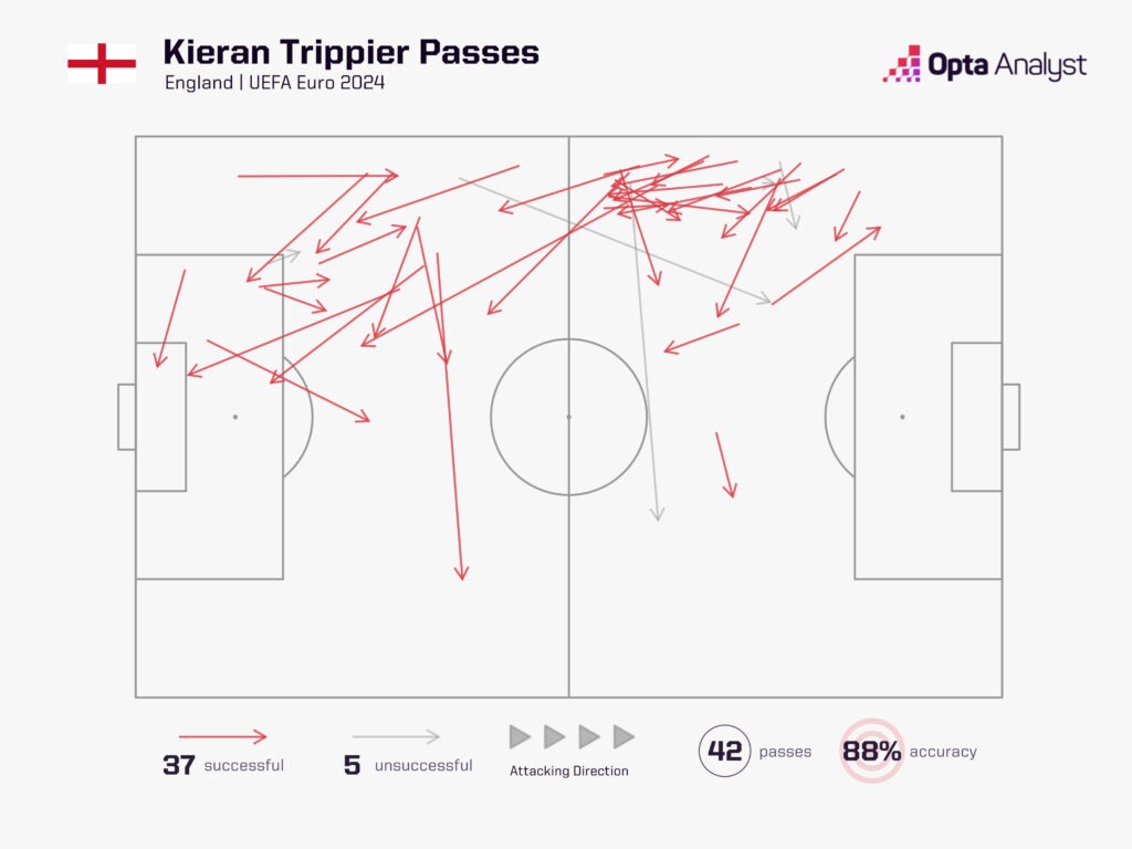 Kieran Trippier passes vs Serbia