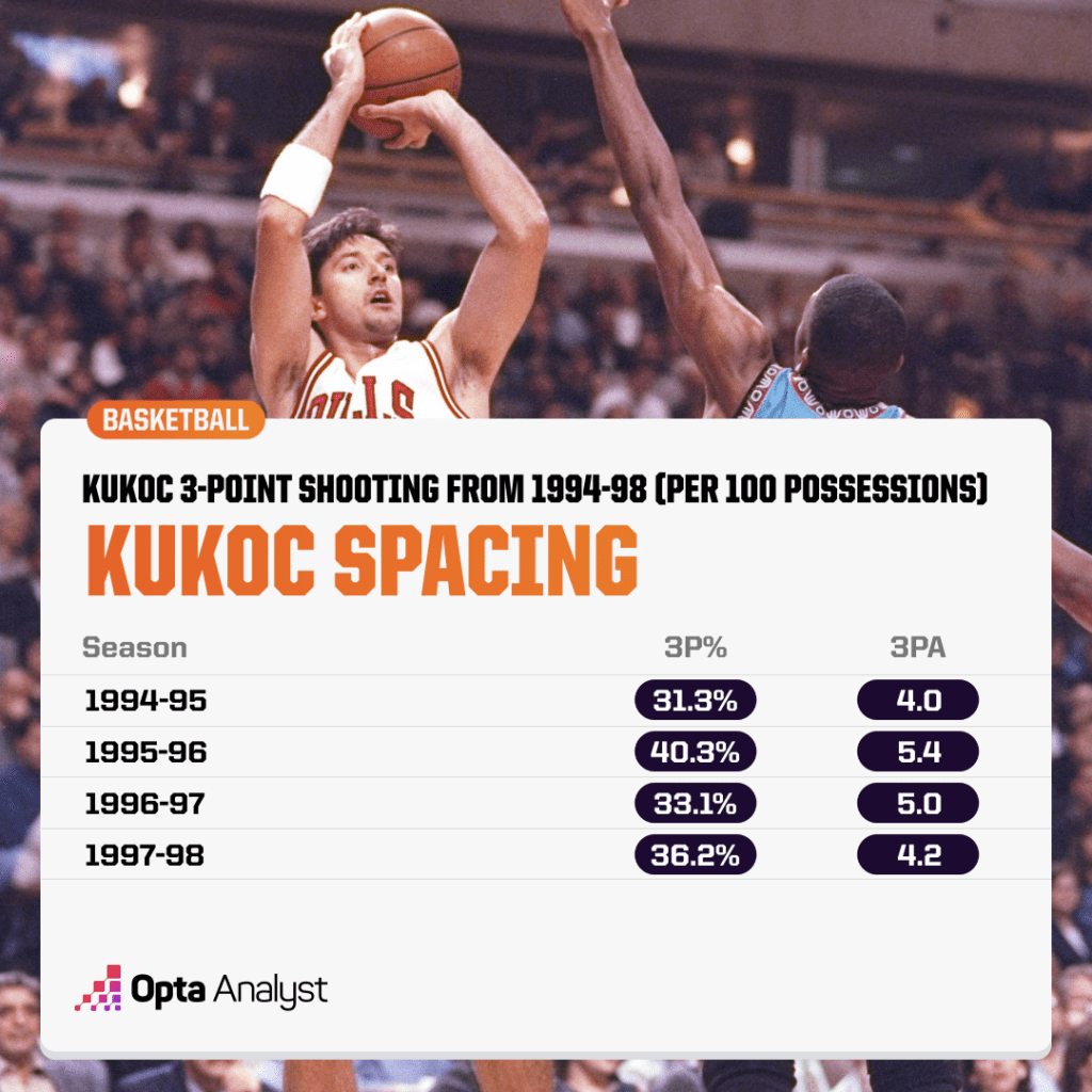 Kukoc Spacing Chart