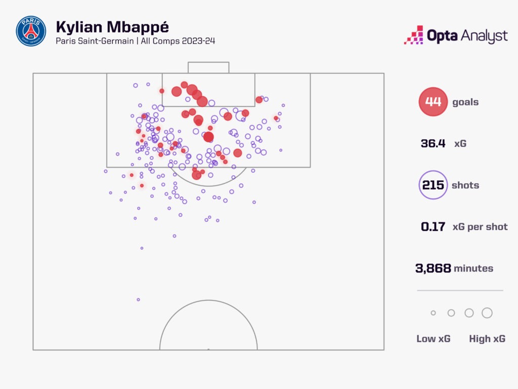Kylian Mbappe 2023-24 goals