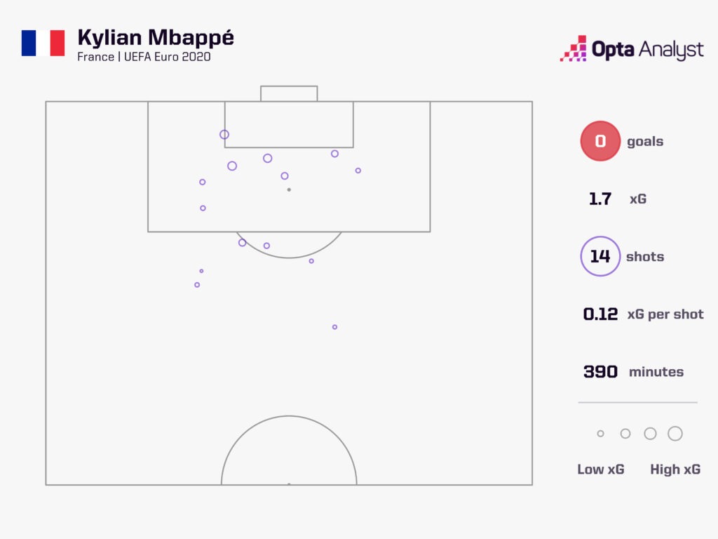 Kylian Mbappé performance Euro 2020