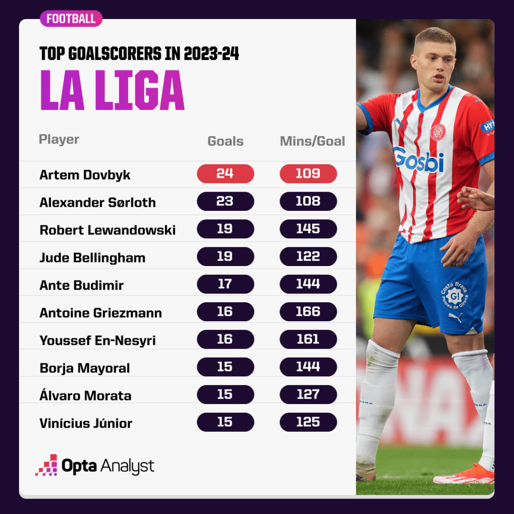 La Liga top scorers 2023-24