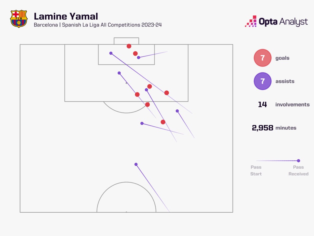Lamine Yamal goal involvements 23-24