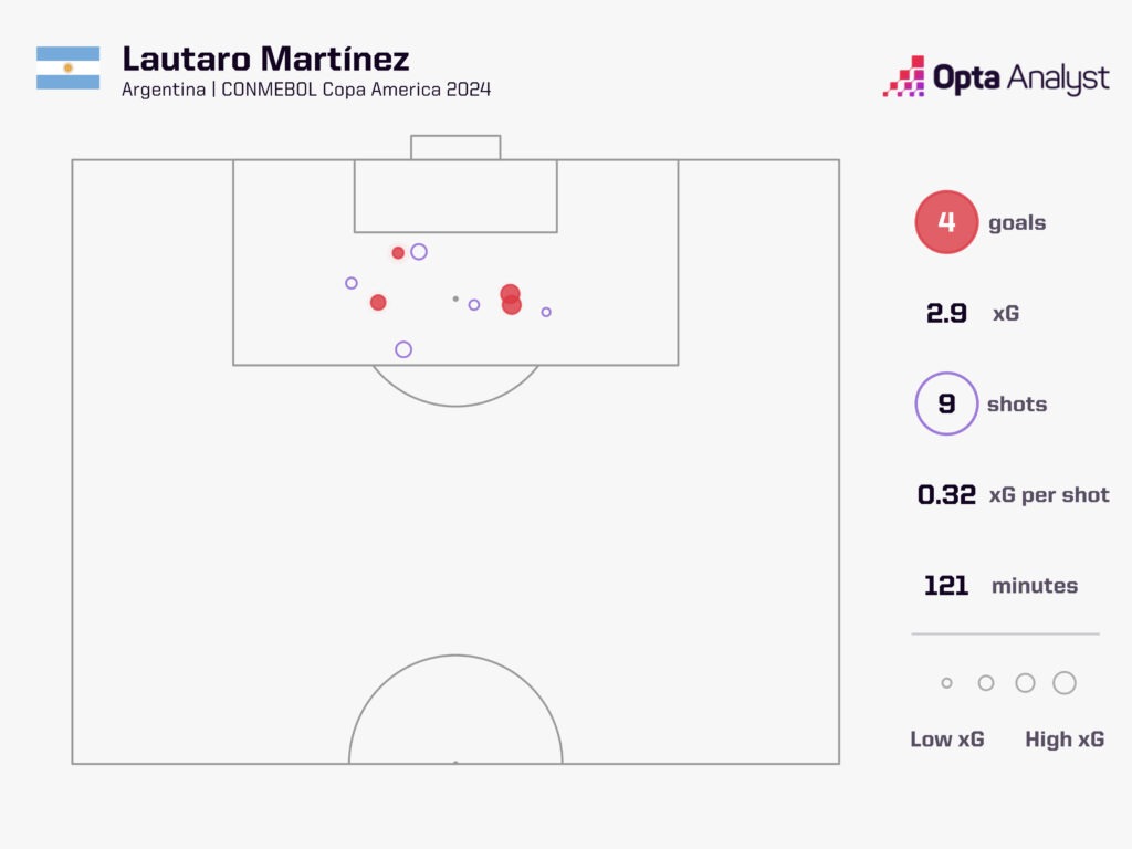 Lautaro Martinez Copa America shot map